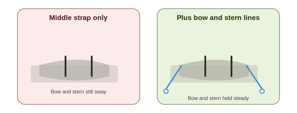 bow stern line placement